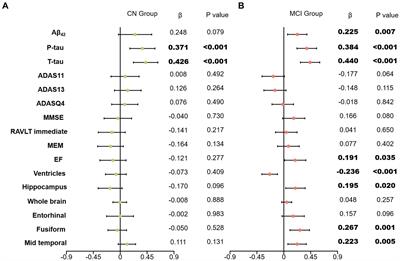 Association between cerebrospinal fluid clusterin and biomarkers of Alzheimer’s disease pathology in mild cognitive impairment: a longitudinal cohort study